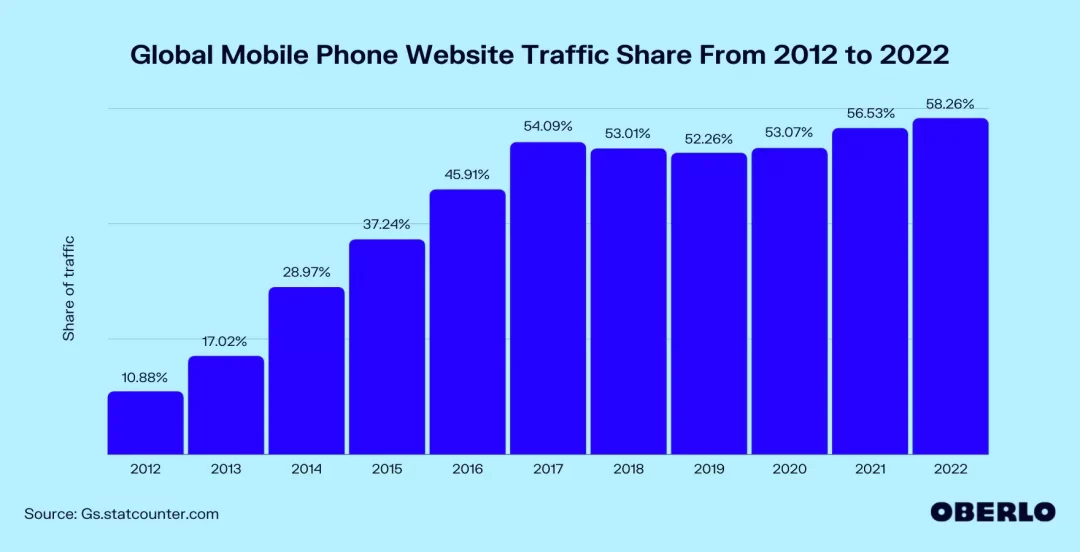 آمار ترافیک اینترنت تلفن های هوشمند